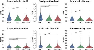 Predicting Individual Pain Thresholds From Morphological Connectivity Using Structural MRI: A Multivariate Analysis Study